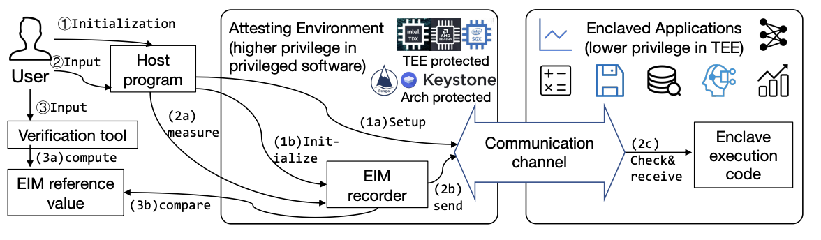 EXIA: Trusted Transitions for Enclaves via External-Input Attestation