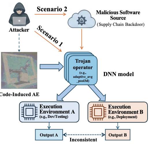 Implementation Bugs as Attacks: Adversarial Neuron Fuzzing and Supply-Chain Backdoors