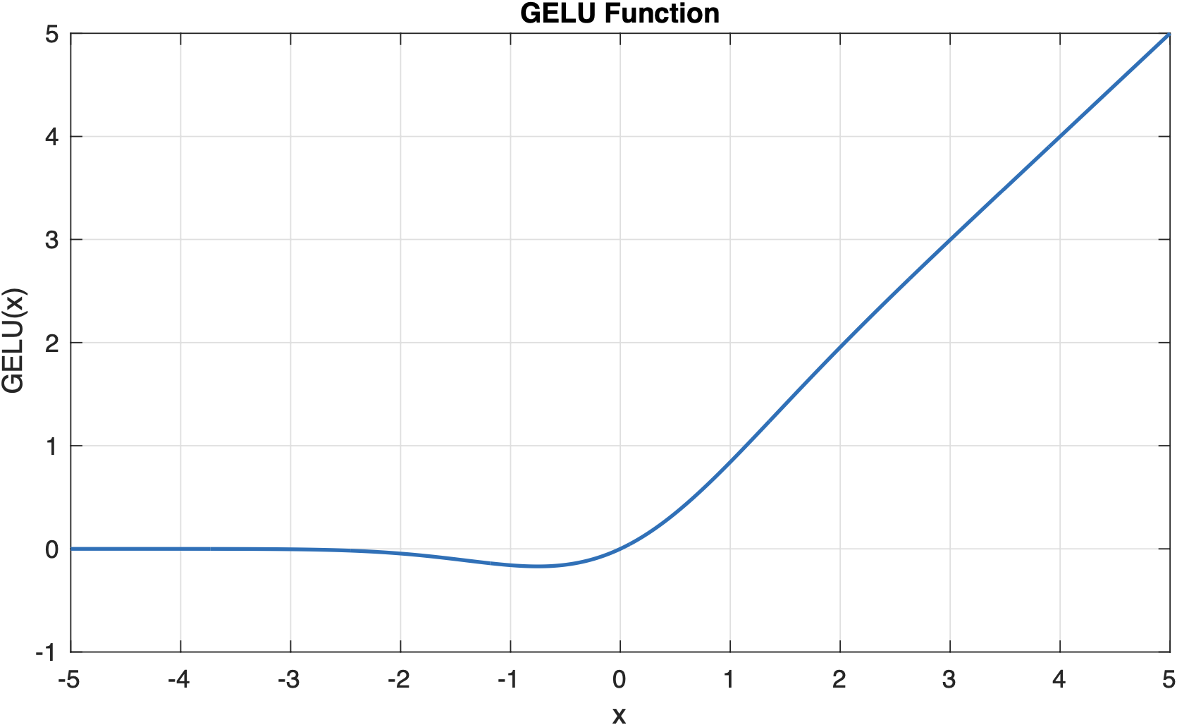 Extractions of NLP models with Derivative Analysis